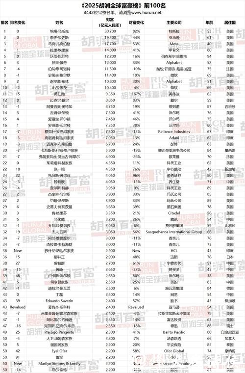 体操王子创业时曾负债31亿,现以身价110亿元入胡润全球富豪榜 体操王子创业时曾负债31亿,现以身价110亿元入胡润全球富豪榜